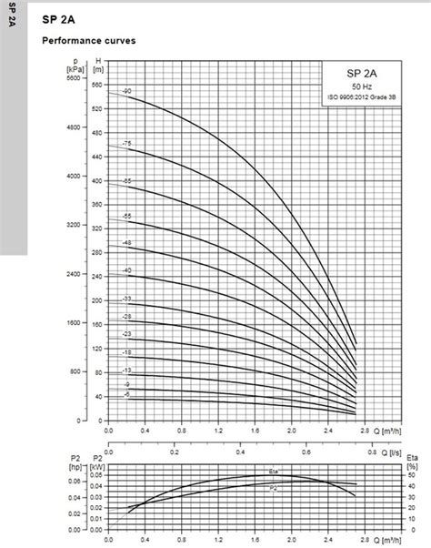 grundfos select|grundfos pump selection chart.